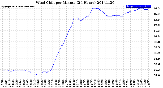 Milwaukee Weather Wind Chill<br>per Minute<br>(24 Hours)