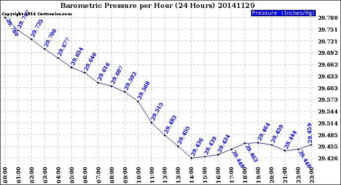 Milwaukee Weather Barometric Pressure<br>per Hour<br>(24 Hours)