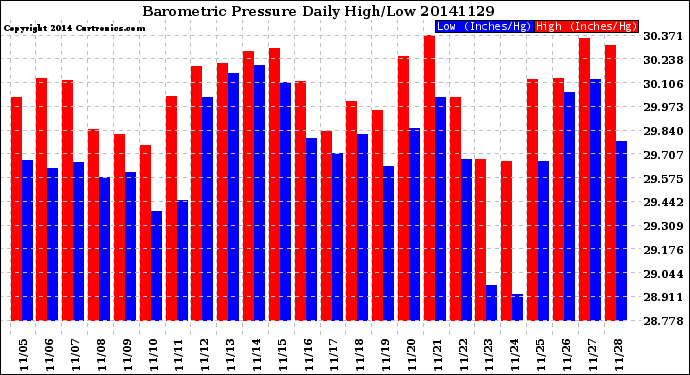 Milwaukee Weather Barometric Pressure<br>Daily High/Low