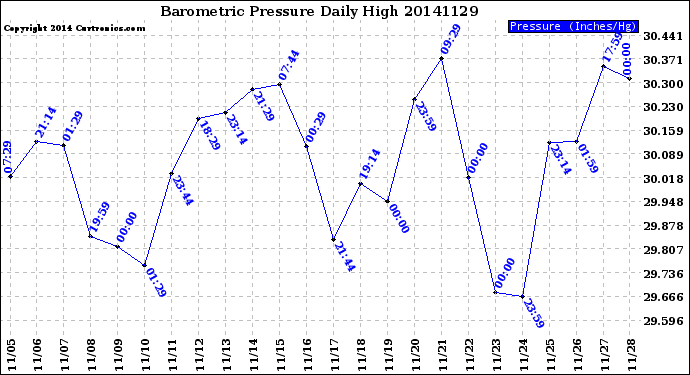 Milwaukee Weather Barometric Pressure<br>Daily High