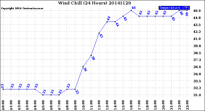 Milwaukee Weather Wind Chill<br>(24 Hours)