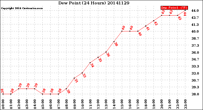 Milwaukee Weather Dew Point<br>(24 Hours)