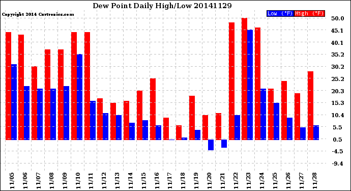 Milwaukee Weather Dew Point<br>Daily High/Low