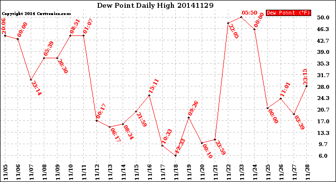 Milwaukee Weather Dew Point<br>Daily High