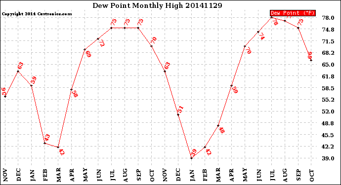 Milwaukee Weather Dew Point<br>Monthly High