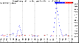 Milwaukee Weather Evapotranspiration<br>vs Rain per Day<br>(Inches)