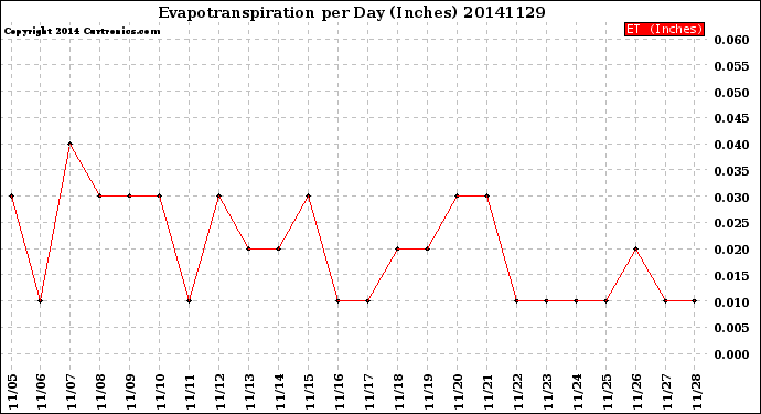 Milwaukee Weather Evapotranspiration<br>per Day (Inches)