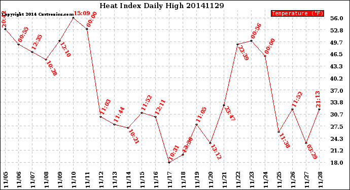 Milwaukee Weather Heat Index<br>Daily High