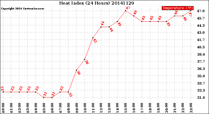 Milwaukee Weather Heat Index<br>(24 Hours)