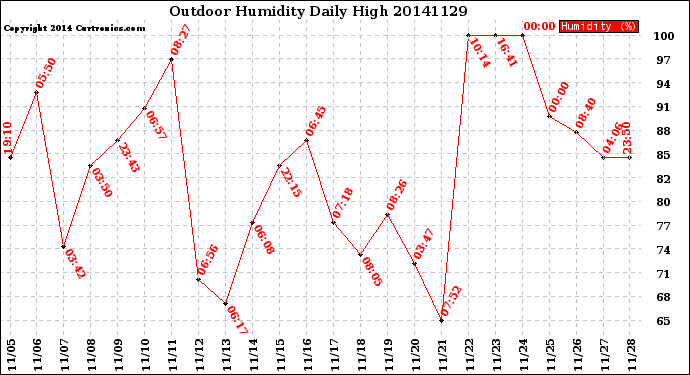 Milwaukee Weather Outdoor Humidity<br>Daily High