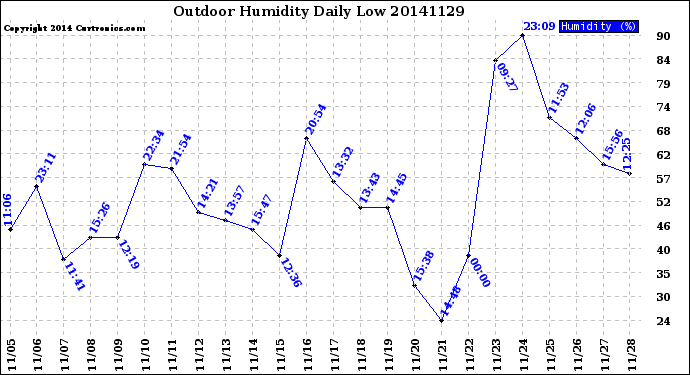 Milwaukee Weather Outdoor Humidity<br>Daily Low