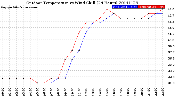 Milwaukee Weather Outdoor Temperature<br>vs Wind Chill<br>(24 Hours)