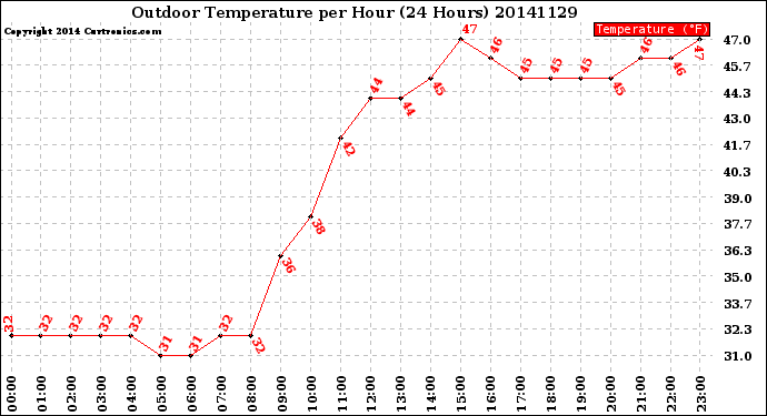 Milwaukee Weather Outdoor Temperature<br>per Hour<br>(24 Hours)