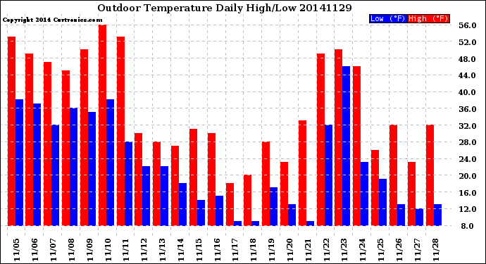 Milwaukee Weather Outdoor Temperature<br>Daily High/Low