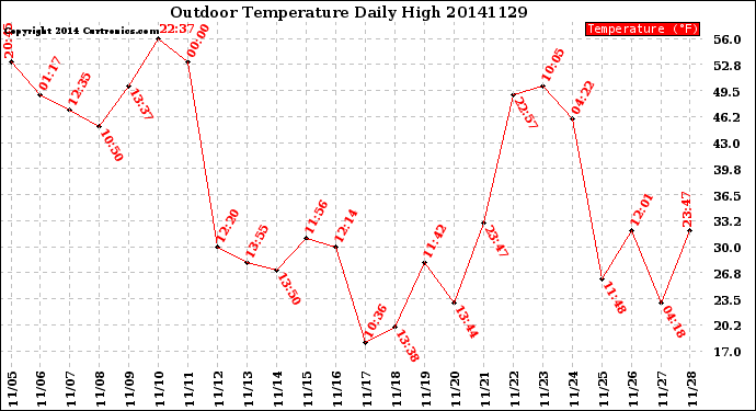 Milwaukee Weather Outdoor Temperature<br>Daily High