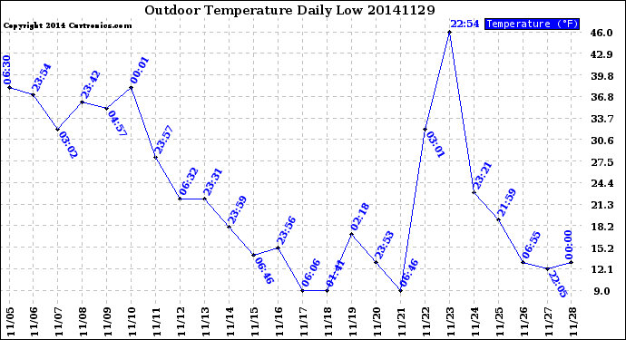 Milwaukee Weather Outdoor Temperature<br>Daily Low