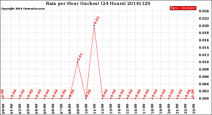 Milwaukee Weather Rain<br>per Hour<br>(Inches)<br>(24 Hours)