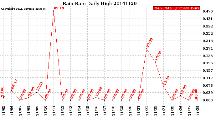 Milwaukee Weather Rain Rate<br>Daily High