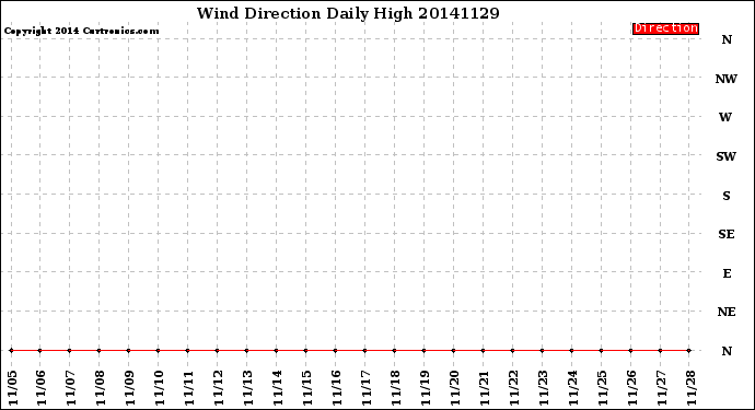 Milwaukee Weather Wind Direction<br>Daily High