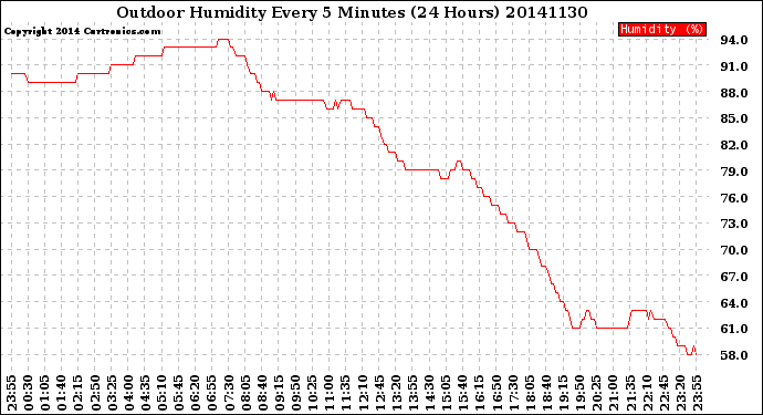 Milwaukee Weather Outdoor Humidity<br>Every 5 Minutes<br>(24 Hours)