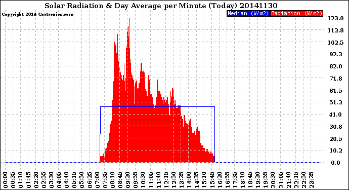 Milwaukee Weather Solar Radiation<br>& Day Average<br>per Minute<br>(Today)