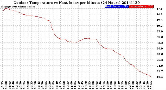 Milwaukee Weather Outdoor Temperature<br>vs Heat Index<br>per Minute<br>(24 Hours)