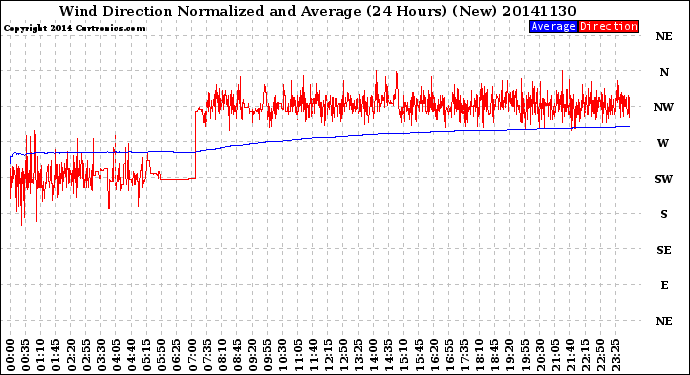 Milwaukee Weather Wind Direction<br>Normalized and Average<br>(24 Hours) (New)