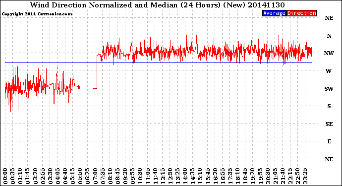 Milwaukee Weather Wind Direction<br>Normalized and Median<br>(24 Hours) (New)