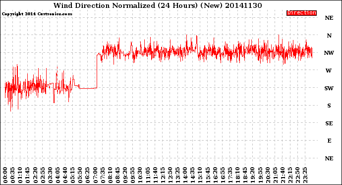 Milwaukee Weather Wind Direction<br>Normalized<br>(24 Hours) (New)