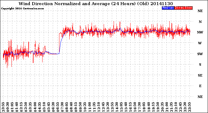 Milwaukee Weather Wind Direction<br>Normalized and Average<br>(24 Hours) (Old)