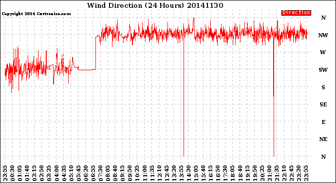 Milwaukee Weather Wind Direction<br>(24 Hours)