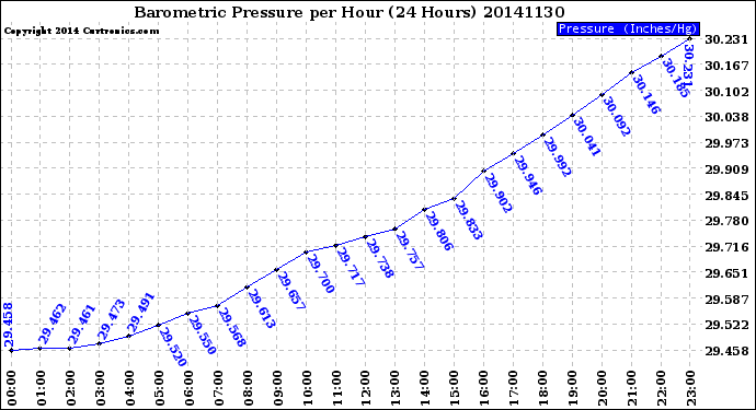 Milwaukee Weather Barometric Pressure<br>per Hour<br>(24 Hours)