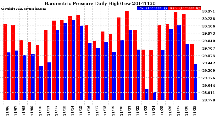 Milwaukee Weather Barometric Pressure<br>Daily High/Low