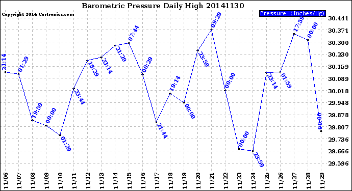 Milwaukee Weather Barometric Pressure<br>Daily High