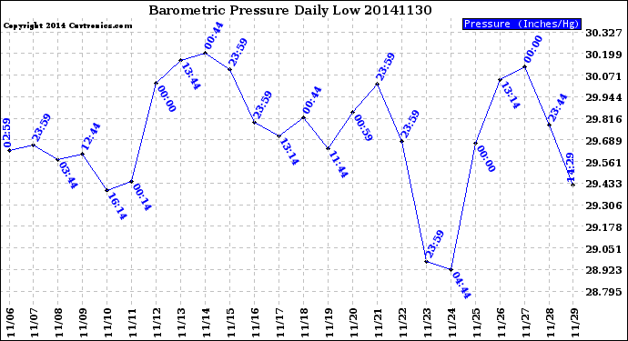 Milwaukee Weather Barometric Pressure<br>Daily Low