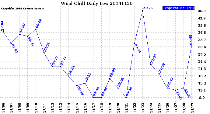 Milwaukee Weather Wind Chill<br>Daily Low