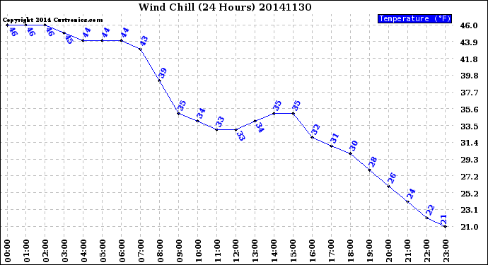 Milwaukee Weather Wind Chill<br>(24 Hours)