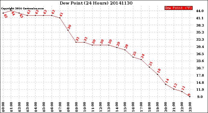 Milwaukee Weather Dew Point<br>(24 Hours)