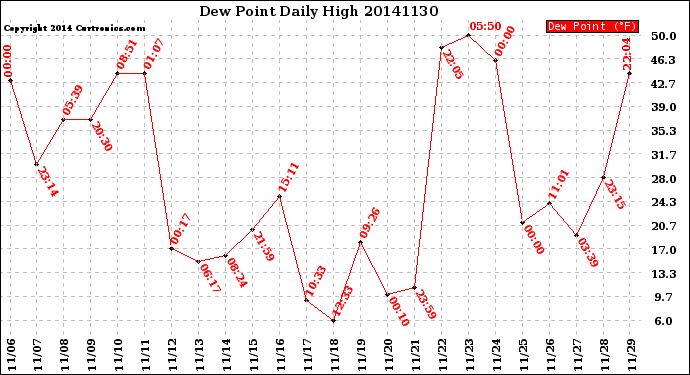 Milwaukee Weather Dew Point<br>Daily High