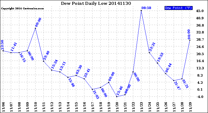 Milwaukee Weather Dew Point<br>Daily Low