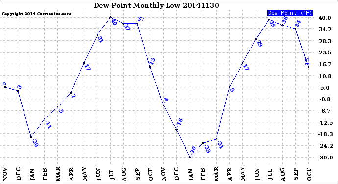 Milwaukee Weather Dew Point<br>Monthly Low