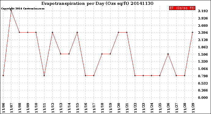 Milwaukee Weather Evapotranspiration<br>per Day (Ozs sq/ft)