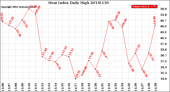 Milwaukee Weather Heat Index<br>Daily High