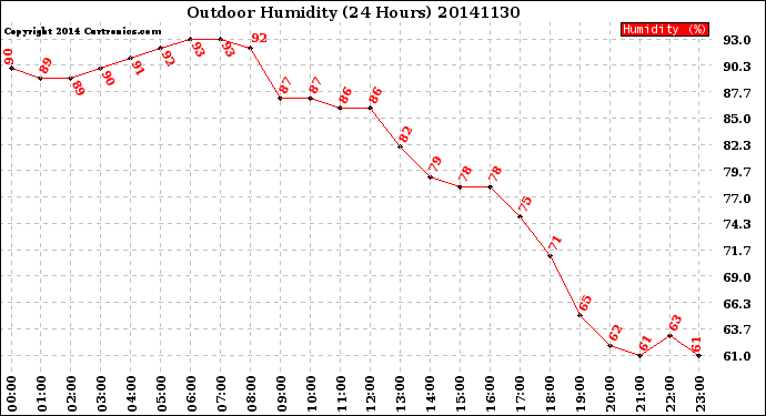 Milwaukee Weather Outdoor Humidity<br>(24 Hours)