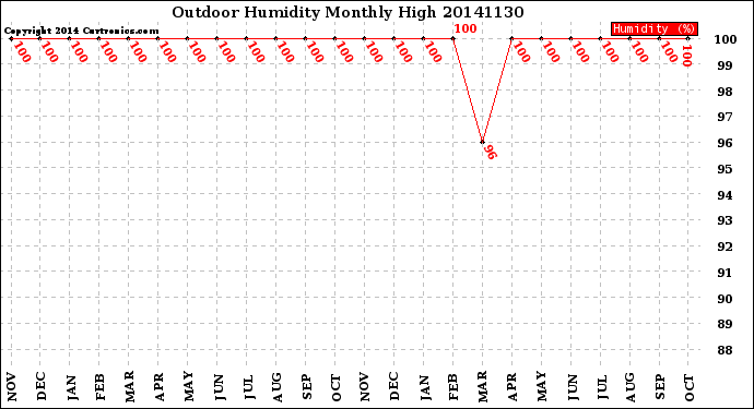 Milwaukee Weather Outdoor Humidity<br>Monthly High