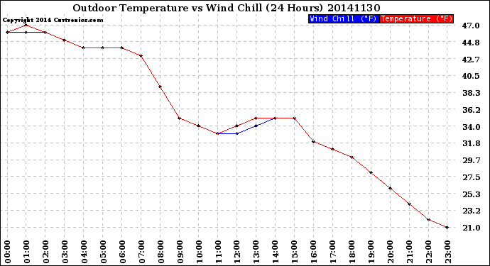 Milwaukee Weather Outdoor Temperature<br>vs Wind Chill<br>(24 Hours)