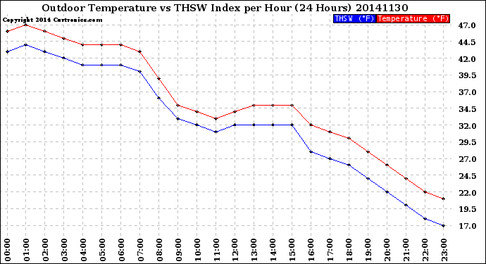 Milwaukee Weather Outdoor Temperature<br>vs THSW Index<br>per Hour<br>(24 Hours)