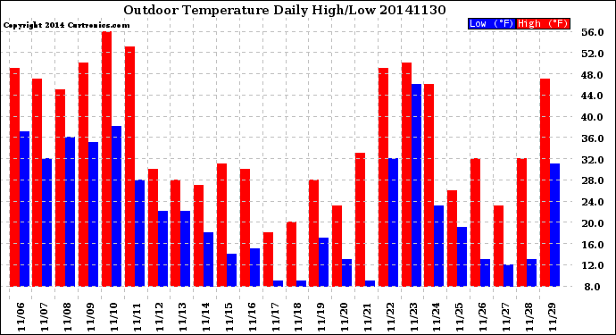 Milwaukee Weather Outdoor Temperature<br>Daily High/Low