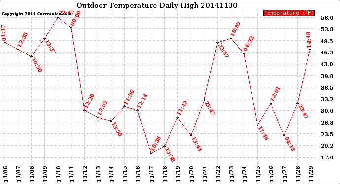 Milwaukee Weather Outdoor Temperature<br>Daily High