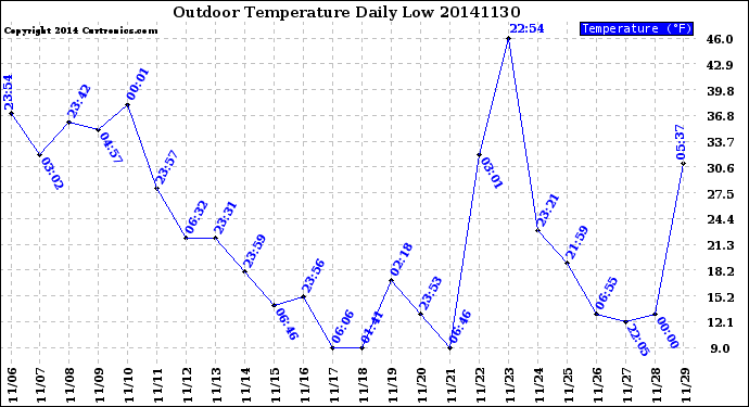 Milwaukee Weather Outdoor Temperature<br>Daily Low